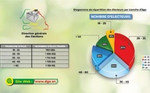 Composition de l'électorat : la DGE dévoile les tranches d’âge des électeurs