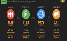 Etat du numérique en 2024 : le Sénégal compte 10,79 millions d'utilisateurs d'Internet, selon le rapport Data Reportal 