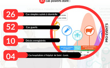 Fièvre de la Vallée du Rift à Saint-Louis : 87 cas, 52 guérisons et 10 décès, selon la région médicale