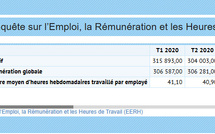 Nombre d'employés salariés au Sénégal : « une progression de 1,9% » noté en 2025 (ANSD)