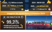 Sangomar : la production annuelle de pétrole passe  de 13,3 millions de barils en 2024 à 29,7 millions en 2025