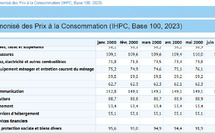  Prix à la consommation : une hausse de 2,8 % en glissement annuel enregistré en décembre 2025 (QNSD)