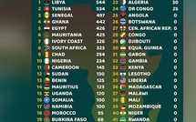 Confédération africaine de mini-football: le Sénégal occupe désormais la 3e place