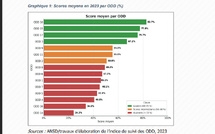 Objectifs de Développement Durable : le Sénégal affiche un taux d’atteinte de 53,0 % en 2023 (ANSD)