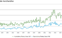 Économie Sénégalaise : le bilan de décembre 2025 révèle une dynamique sectorielle contrastée