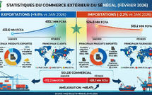 Le Sénégal réduit son déficit commercial de 46,4 % malgré le cumul annuel des exportations en retrait de 11,2 %