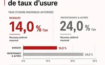 UMOA : Le taux de l’usure des institutions de microfinance abaissé à 24 % dès le 1er juin