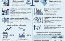 Économie : L’Indice des prix à la consommation recule de 2,0 % au premier trimestre 2026