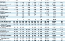 Economie: Déficit commercial réduit à -60,1 milliards et hausse du fret de +34,4%