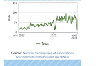 Création d'entreprises : 24 449 nouvelles immatriculations au NINEA au 1er trimestre 2026