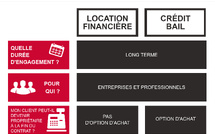 Economie : Mieux comprendre le crédit-bail, ou leasing