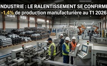 Economie : la production industrielle recule de 7,1 % en avril 2026